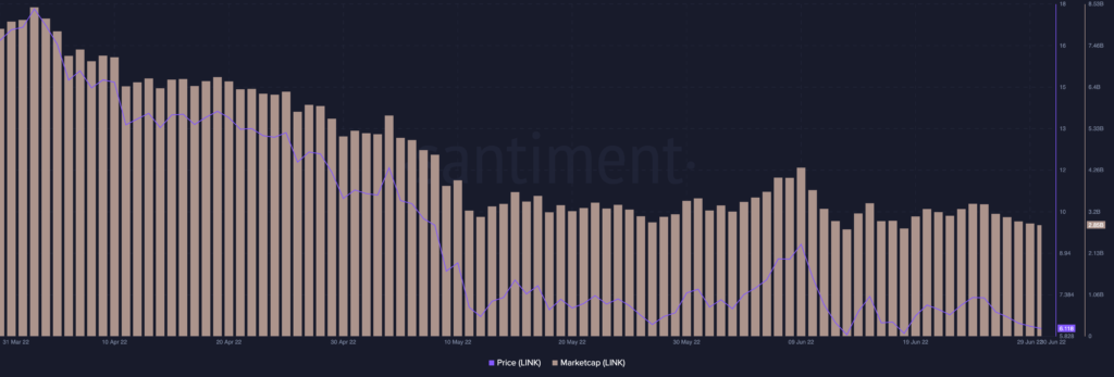 ChainLink LINK 07.06.53 04 Jul 2022