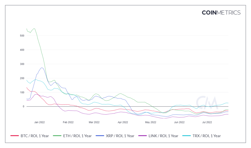 Coin Metrics Network Data 2022 07 25T18 15