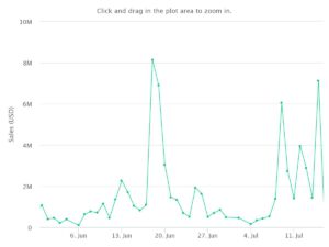 CryptoPunks Historical Sales