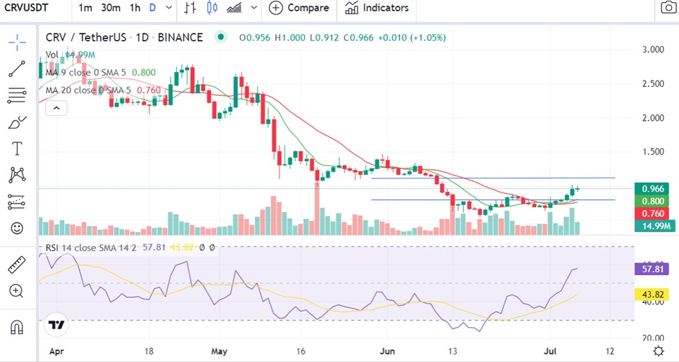 Daily chart for CRVUSDT