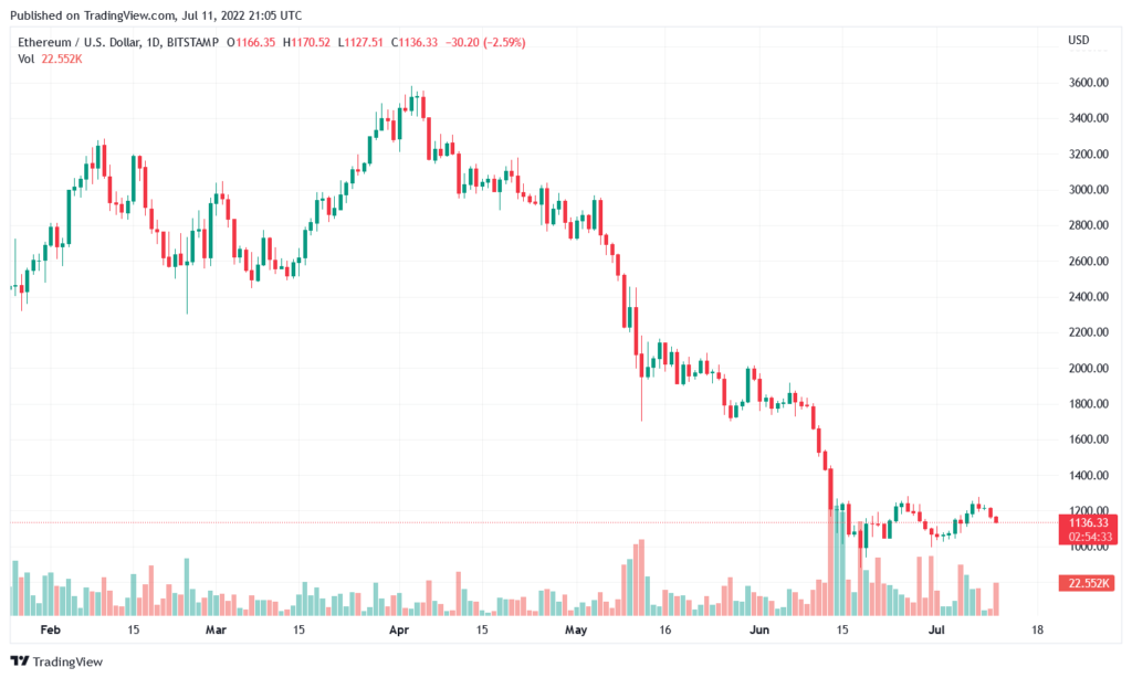 ETHUSD 2022 07 11 22 05 28