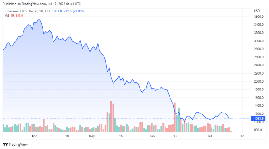 ETHUSD 2022 07 12 03 41 48 860x478 1