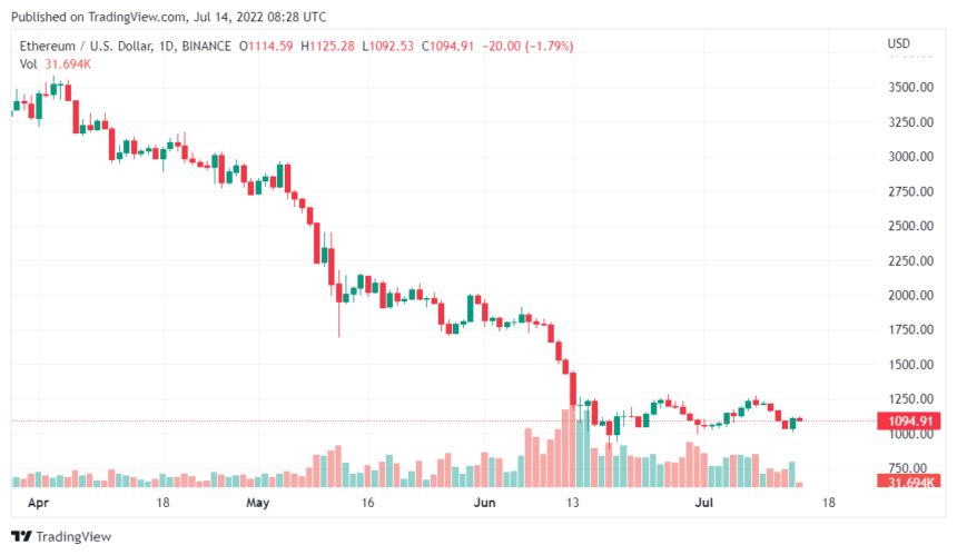 ETHUSD 2022 07 14 13 28 21 860x499 1