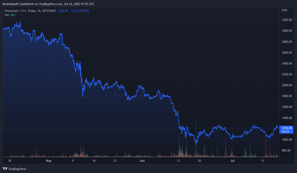 ETHUSD 2022 07 16 02 55 34