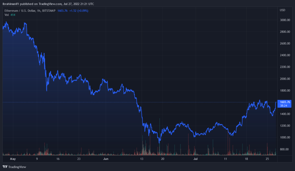 ETHUSD 2022 07 27 22 21 36