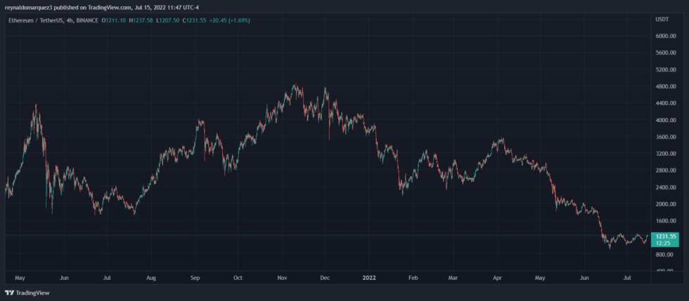 Ethereum ETH ETHUSD 5 980x429 1