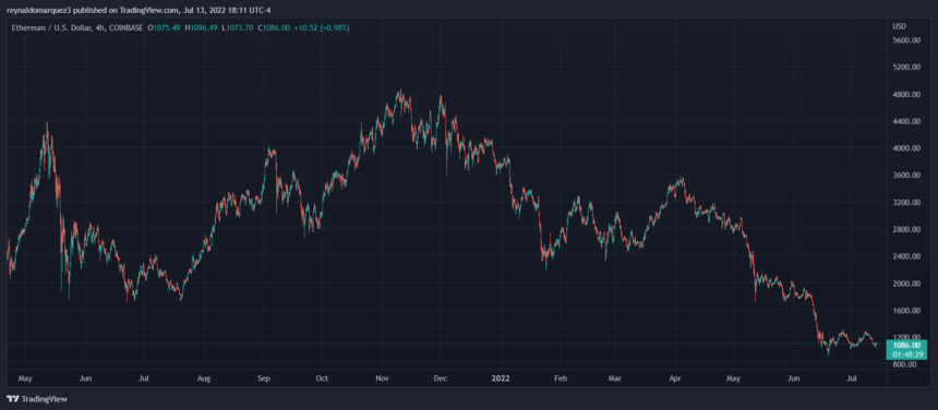 Ethereum ETH ETHUSD NFTs 860x376 1