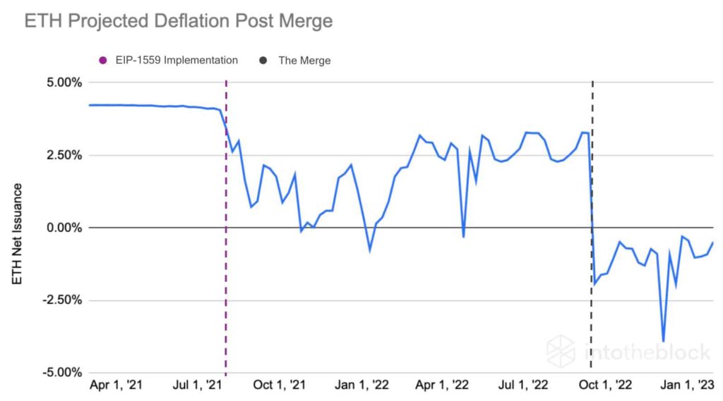 Ethereum ETH Projected Deflation Post Merge