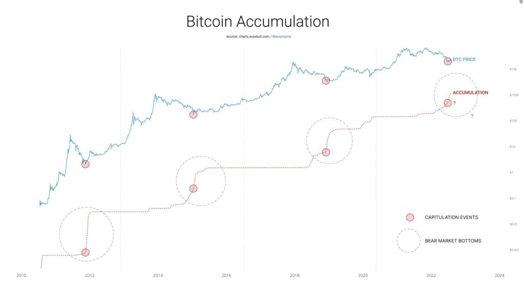 Historical Bitcoin BTC Accumulation