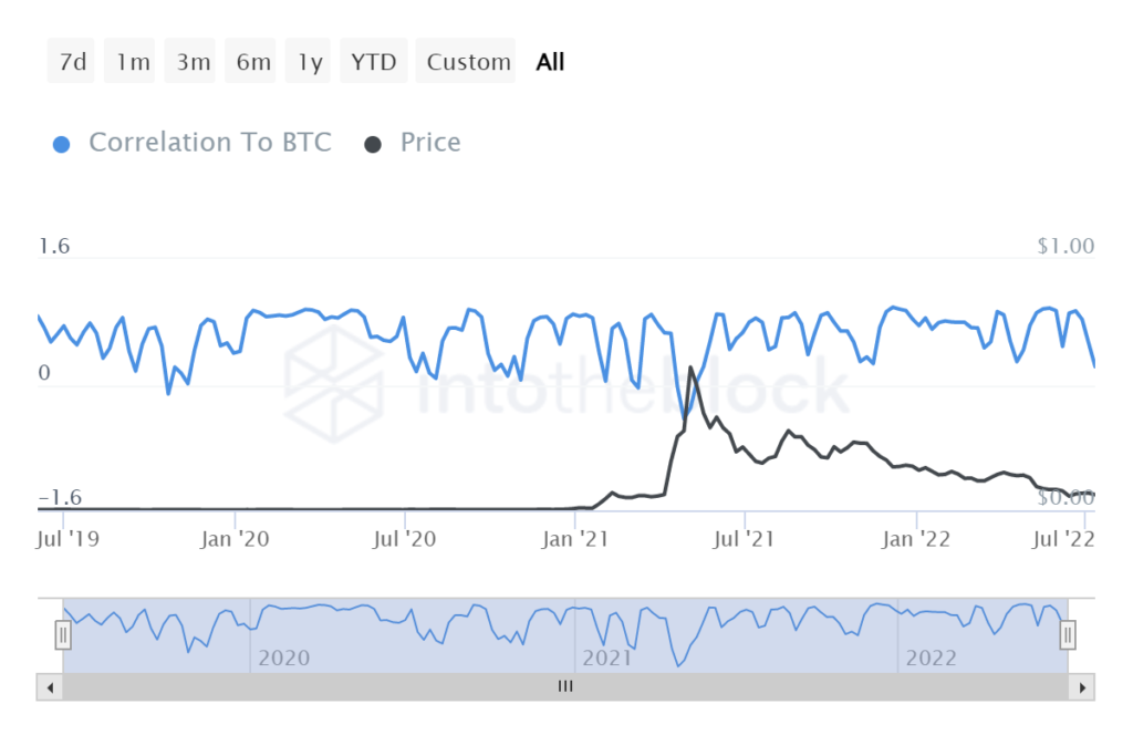 ITB doge correlation to btc 2022 07 16T08 27 44.930Z