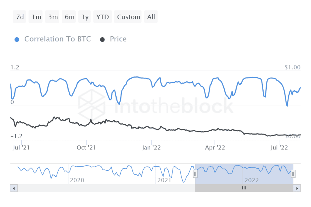 ITB doge correlation to btc 2022 07 31T10 49 16.555Z