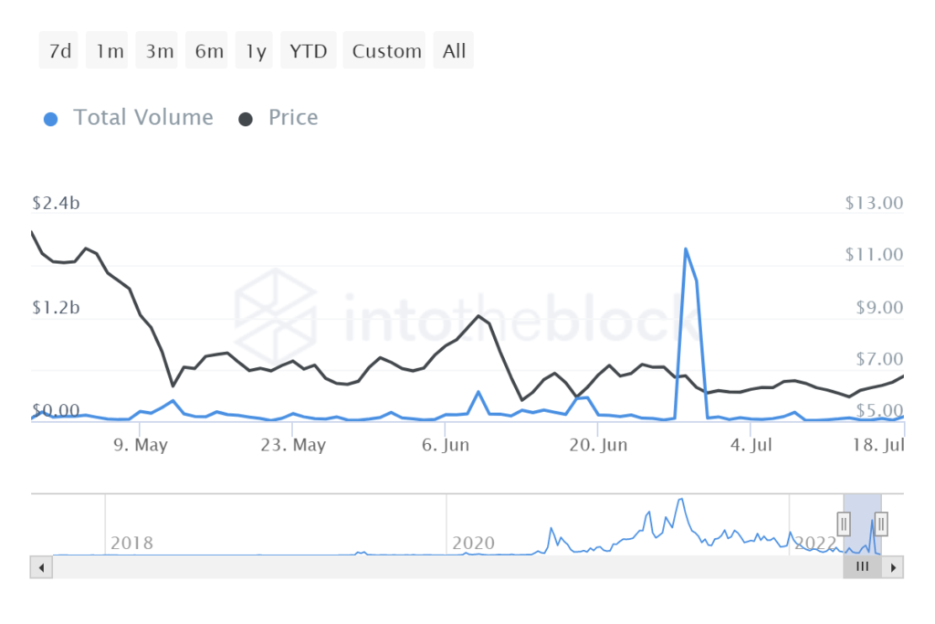 ITB link large transactions volume in usd 2022 07 19T15 46 55.690Z