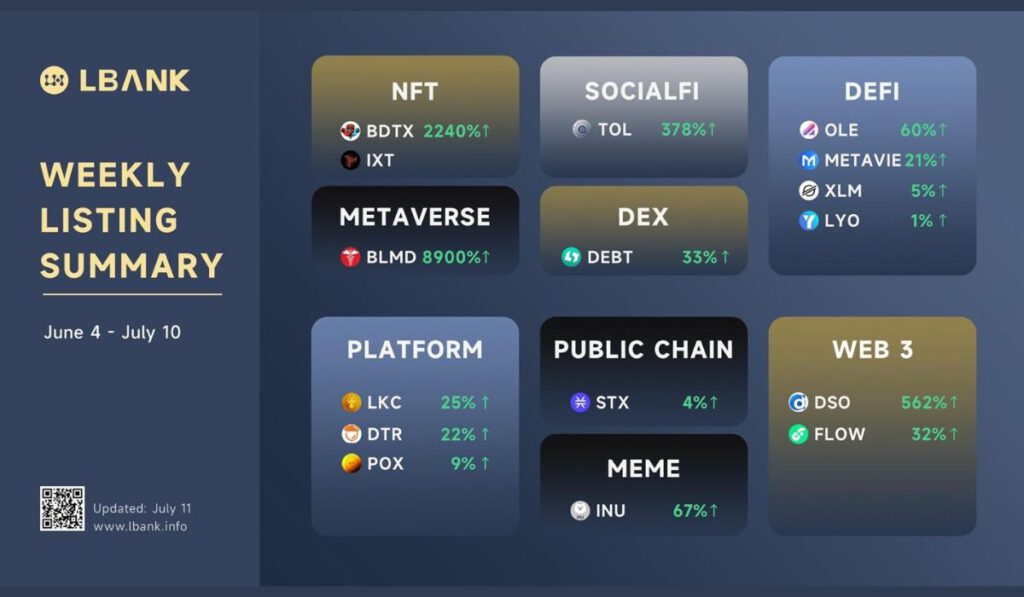 LBank Crypto Exchange Weekly Listing Report — June 11 2022