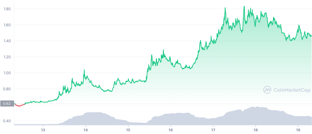 LDO 7D graph coinmarketcap