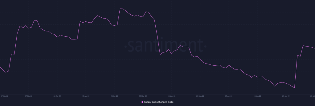 Loopring LRC 18.55.12 05 Jul 2022