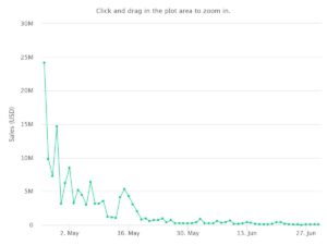 Okay Bears Historical Sales