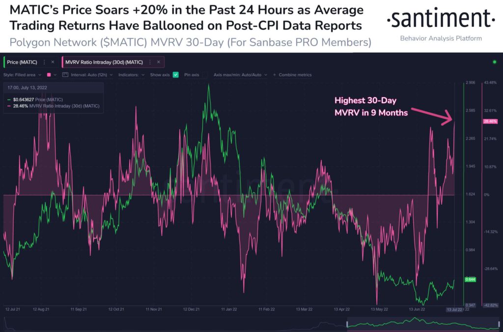 Polygon MATIC Price Rally