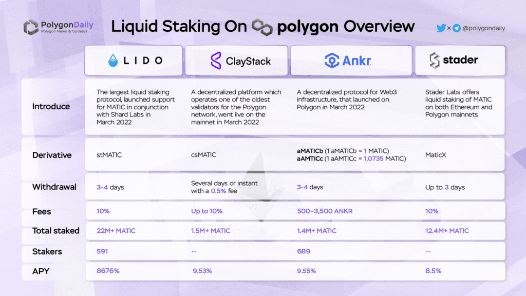 Polygon Quarterly Report 11 Polygon Q2 2022 Report Fig11. Liquid Staking On Polygon Overview
