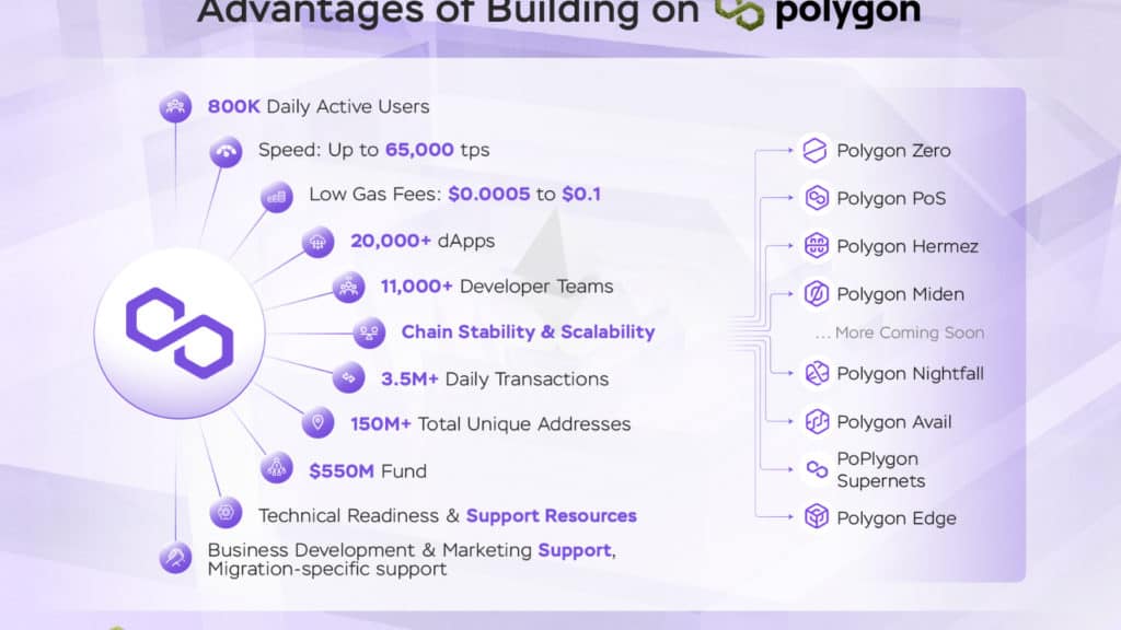 Polygon Quarterly Report 13 Polygon Q2 2022 Report Fig13. Advantages Of Building On Polygon