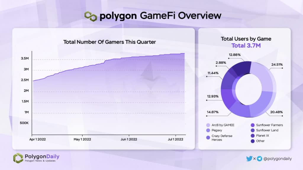 Polygon Quarterly Report 14 Polygon Q2 2022 Report Fig14. Polygon Gamefi Overview