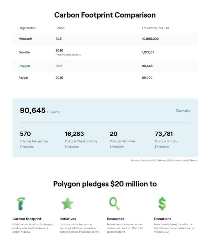 Polygon Quarterly Report 15 Polygon Q2 2022 Report Fig15. Carbon Footprint Comparison 1