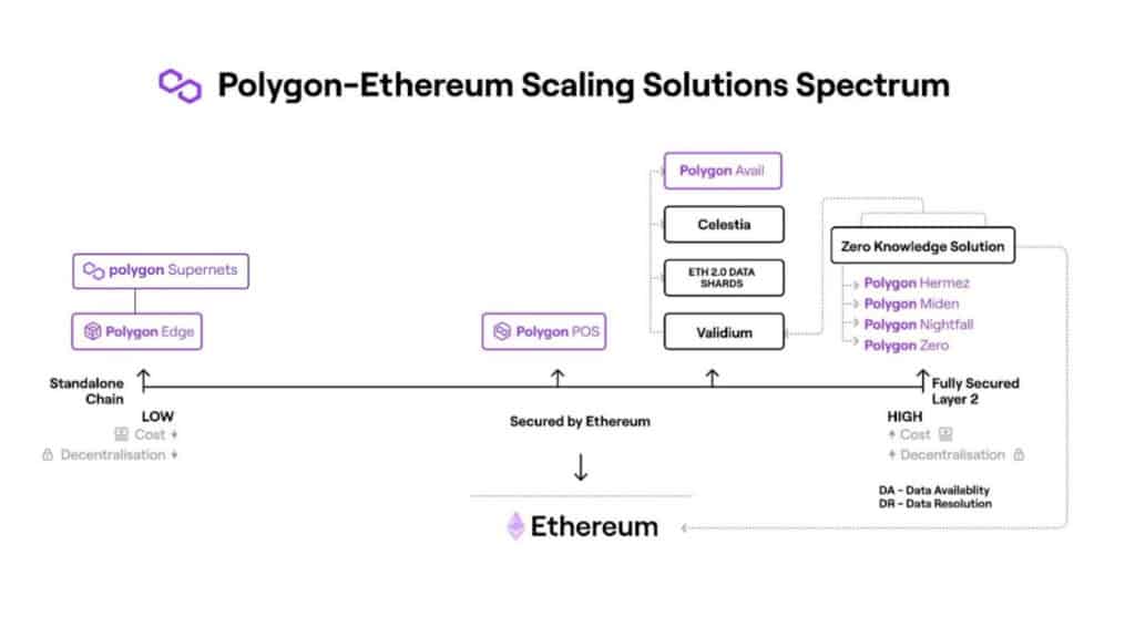 Polygon Quarterly Report 16 Polygon Q2 2022 Report Fig16. Polygon Ethereum Scaling Solutions Spectrum 1