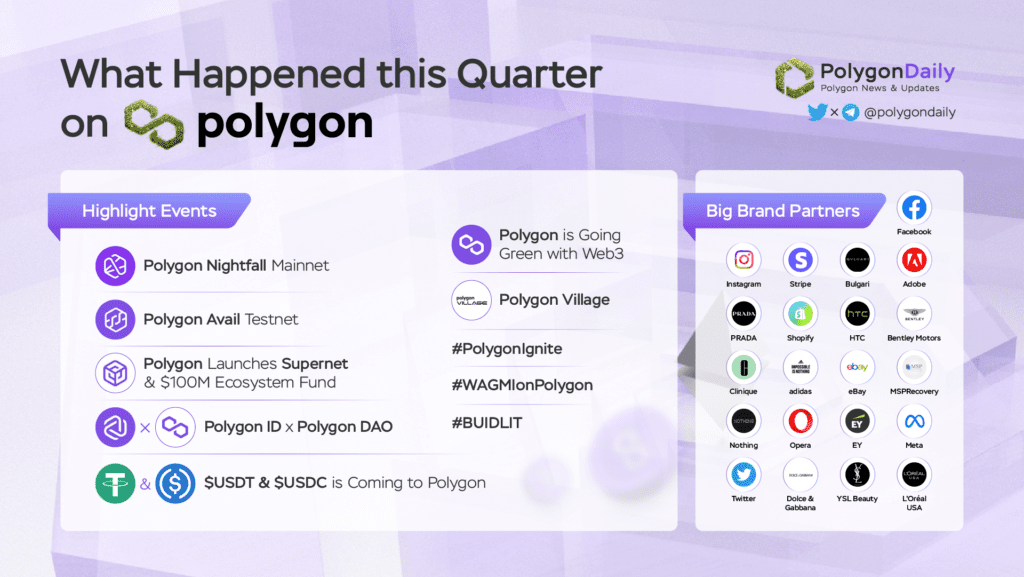 Polygon Quarterly Report 17 Polygon Q2 2022 Report Fig17. What Happened This Quarter On Polygon