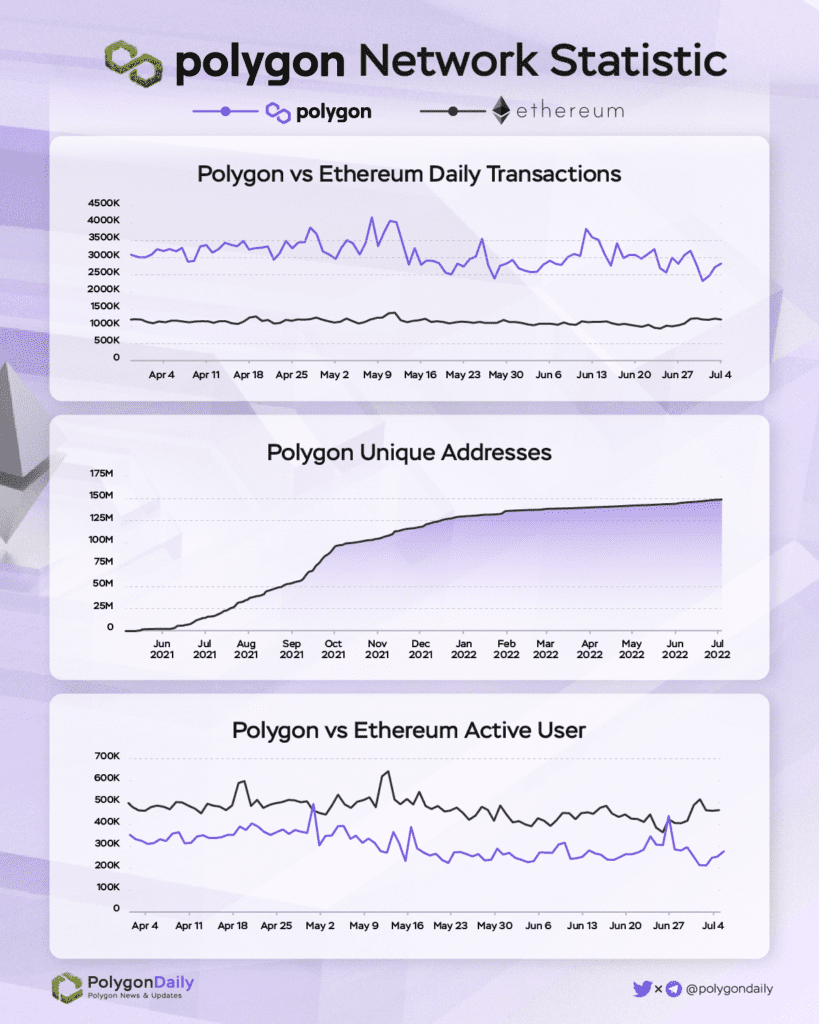 Polygon Quarterly Report 2 Polygon Q2 2022 Report Fig2. Polygon Network Statistic