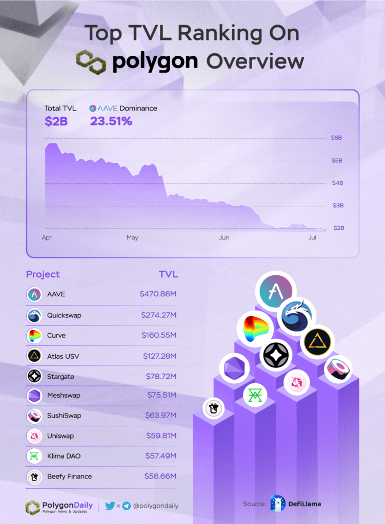 Polygon Quarterly Report 3 Polygon Q2 2022 Report Fig3. Top Tvl Ranking On Polygon Overview