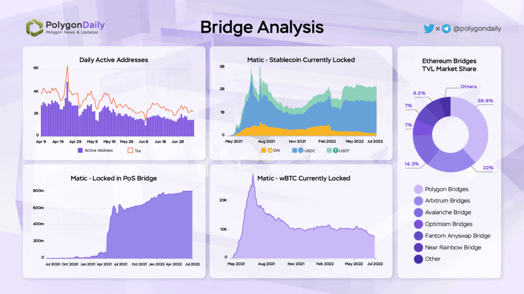Polygon Quarterly Report 4 Polygon Q2 2022 Report Fig4. Bridge Analysis