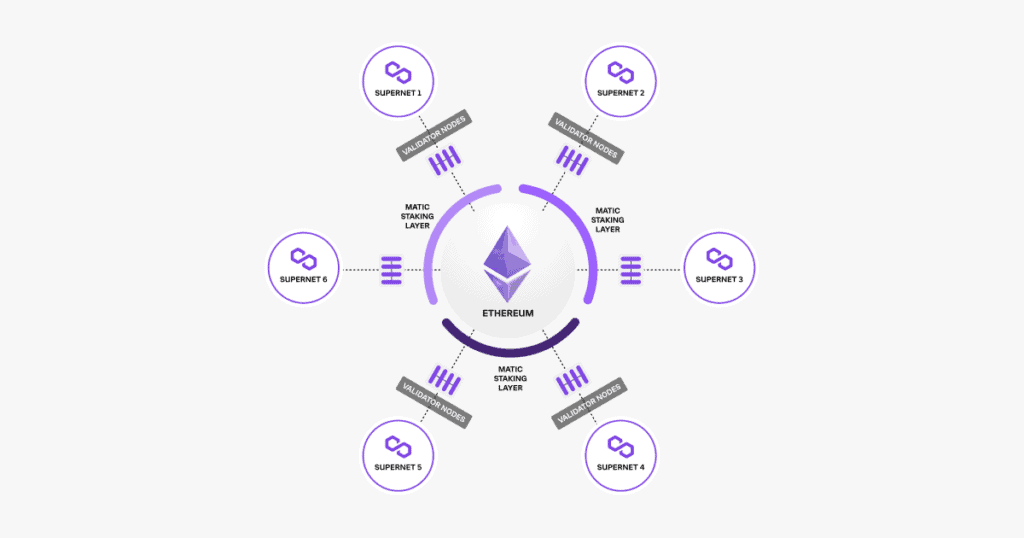 Polygon Quarterly Report 5 Polygon Q2 2022 Report Fig5. How Supernets Work