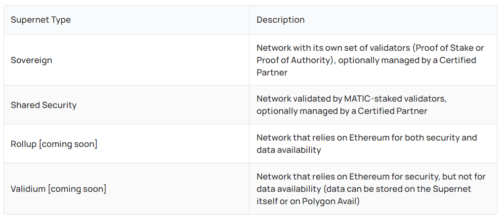 Polygon Quarterly Report 6 Polygon Q2 2022 Report Fig6. 4 Typical Types Of Supernets