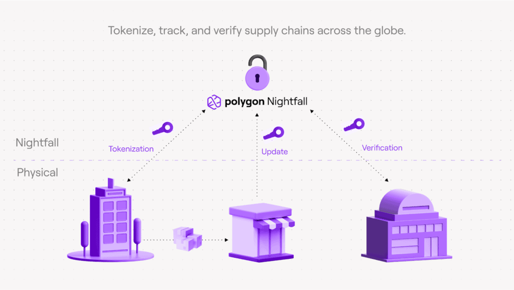 Polygon Quarterly Report 7 Polygon Q2 2022 Report Fig7. Polygon Nightfall