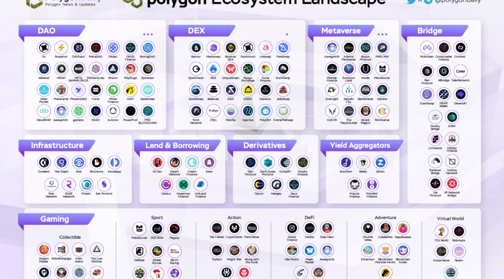 Polygon Quarterly Report 9 Polygon Q2 2022 Report Fig9. Polygon Ecosystem Landscape