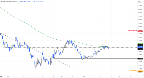 SOL USDT 4 hour chart Source FXStreet