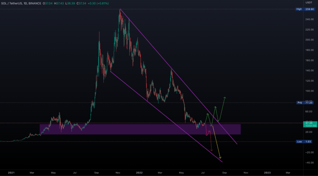 SOL USDT 4H Chart Source TradingView 1024x568 1