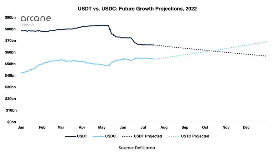 Screenshot 2022 07 26 at 19 29 56 Will USDC Dethrone Tether USDT as the Top Stablecoin in 2022