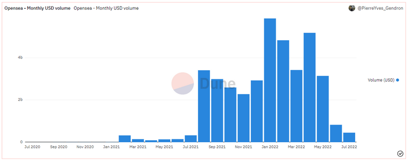 Screenshot 2022 07 27 at 21 47 45 Is the NFT Boom Over Trading Volumes Hit 12 Month Lows