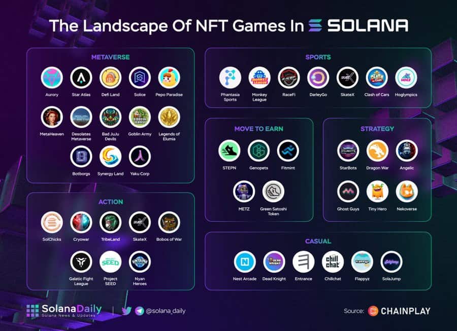 Solana Ecosystem — The 2nd Quarter 2022 Report 8 Solana Ecosystem Q2 2022 Report The Landscape Of Nft Games In Solana