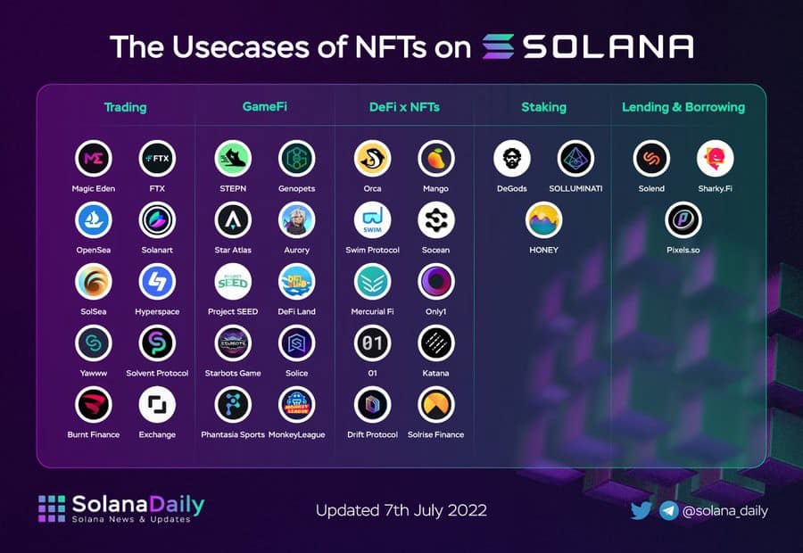 Solana Ecosystem — The 2nd Quarter 2022 Report 7 Solana Ecosystem Q2 2022 Report The Usecases Of Nfts On Solana