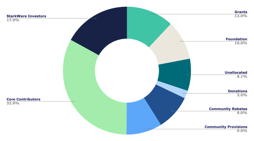 StarkWare StarkNet Token Ethereum 860x478 1