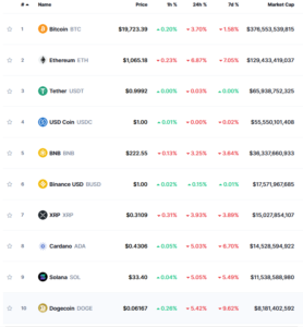 Top 10 cryptos by market cap