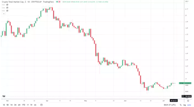 Total market cap Daily Chart Source TradingView