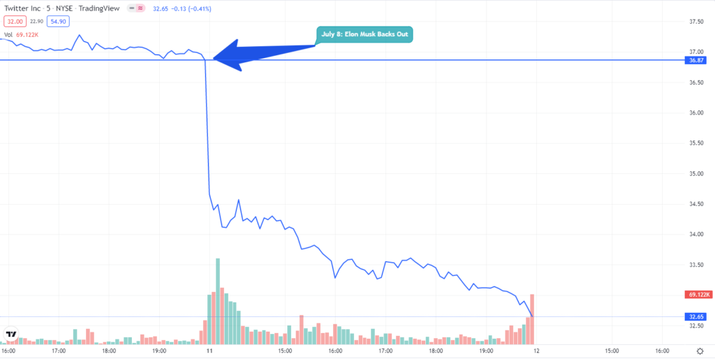 Twitters stock shows a large dip after July 8 1024x514 1