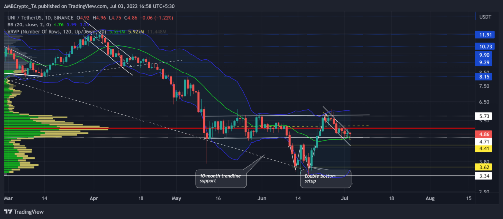 UNIUSDT 2022 07 03 16 59 00