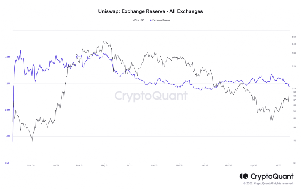 Uniswap Exchange Reserve All Exchanges