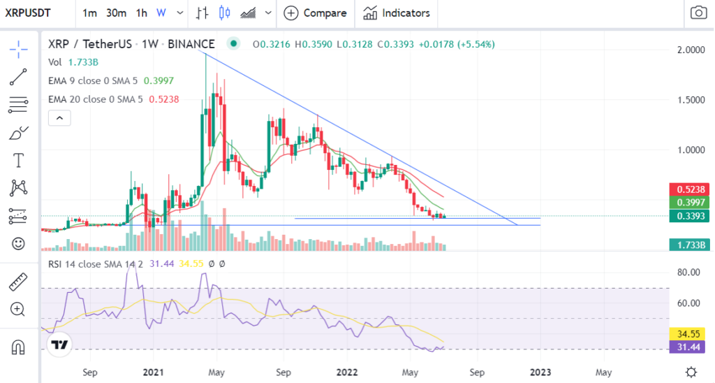 Weekly chart for XRP Source Trading view 1024x548 1