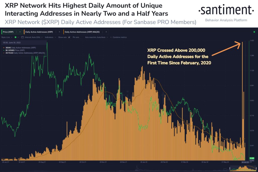 XRP Daily Active Addresses