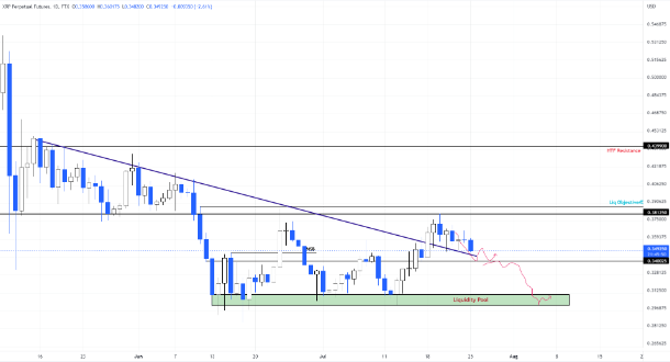 XRP Perpetual Futures 1D