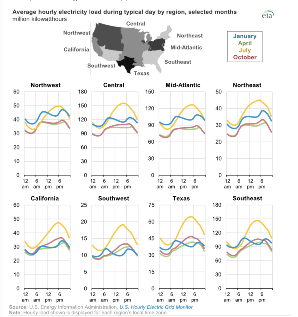 average hourly electricity load